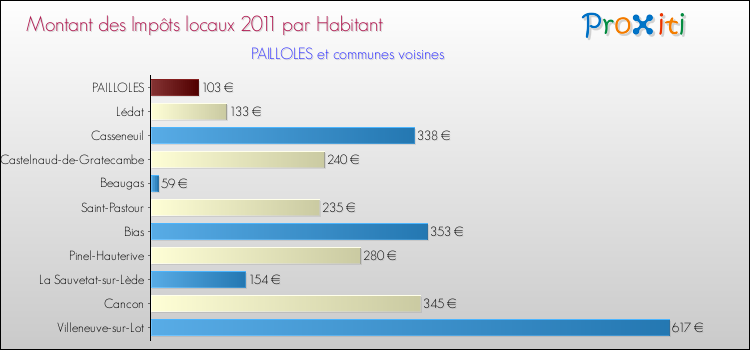 Montant des impôts locaux par Habitant pour PAILLOLES et les communes proches Comparaison des impôts locaux par habitant pour PAILLOLES et les communes voisines