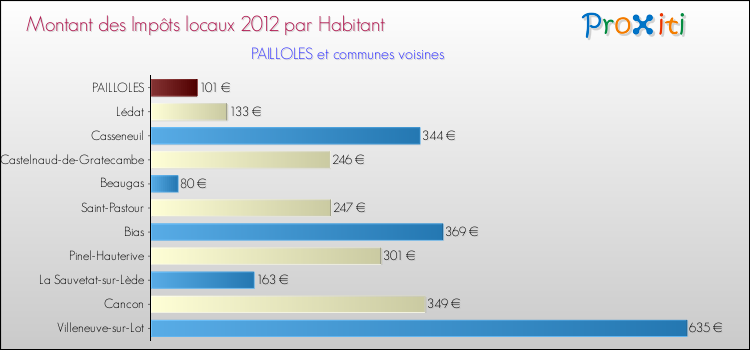 Montant des impôts locaux par Habitant pour PAILLOLES et les communes proches Comparaison des impôts locaux par habitant pour PAILLOLES et les communes voisines