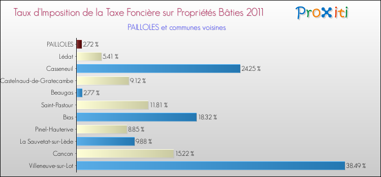 Taux d'imposition de la taxe foncière sur le bati 2011 pour PAILLOLES et les communes proches Comparaison des taux d'imposition de la taxe foncière sur le bati 2011 pour PAILLOLES et les communes voisines