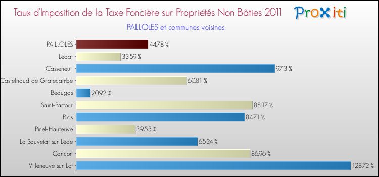 Taux d'imposition de la taxe foncière sur les immeubles et terrains non batis 2011 pour PAILLOLES et les communes proches Comparaison des taux d'imposition de la taxe foncière sur les immeubles et terrains non batis 2011 pour PAILLOLES et les communes voisines
