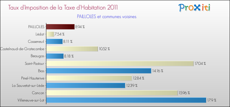 Taux d'imposition de la taxe d'habitation 2011 pour PAILLOLES et les communes proches Comparaison des taux d'imposition de la taxe d'habitation 2011 pour PAILLOLES et les communes voisines