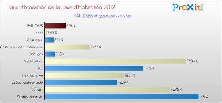 Taux d'imposition de la taxe d'habitation 2012 pour PAILLOLES et les communes proches Comparaison des taux d'imposition de la taxe d'habitation 2012 pour PAILLOLES et les communes voisines