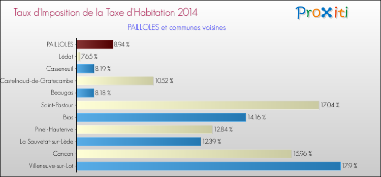 Taux d'imposition de la taxe d'habitation 2014 pour PAILLOLES et les communes proches Comparaison des taux d'imposition de la taxe d'habitation 2014 pour PAILLOLES et les communes voisines