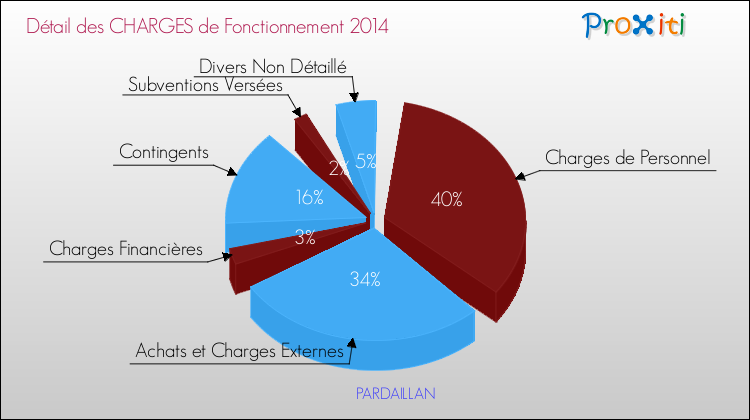 Décomposition des Charges de Fonctionnement 2014 de la commune de PARDAILLAN Charges de Fonctionnement 2014 pour la commune de PARDAILLAN