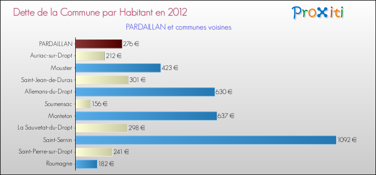 Dette par habitant de la commune en 2012 pour PARDAILLAN et les communes proches Comparaison de la dette par habitant de la commune en 2012 pour PARDAILLAN et les communes voisines