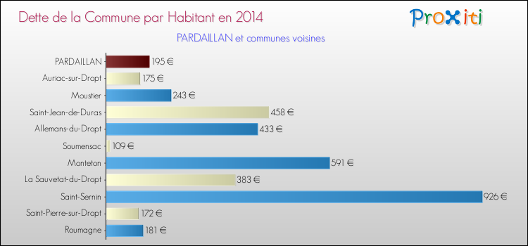 Dette par habitant de la commune en 2014 pour PARDAILLAN et les communes proches Comparaison de la dette par habitant de la commune en 2014 pour PARDAILLAN et les communes voisines