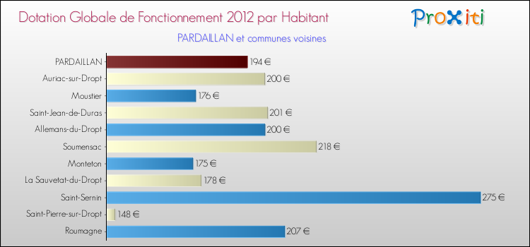 Montant des dotations globales de fonctionnement DGF par Habitant pour PARDAILLAN et les communes proches Comparaison des des dotations globales de fonctionnement DGF par habitant pour PARDAILLAN et les communes voisines