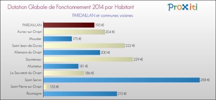 Montant des dotations globales de fonctionnement DGF par Habitant pour PARDAILLAN et les communes proches en 2014. Comparaison des des dotations globales de fonctionnement DGF par habitant pour PARDAILLAN et les communes voisines en 2014.