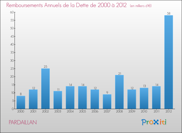 Evolution de l'annuité de la dette pour la commune de PARDAILLAN de 2000 à 2012 Annuités de la dette pour PARDAILLAN de 2000 à 2012