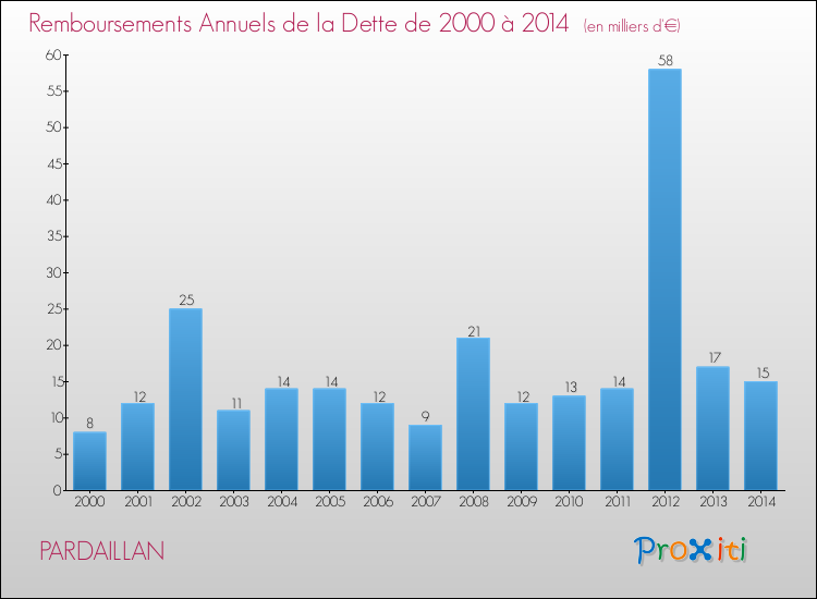 Evolution de l'annuité de la dette pour la commune de PARDAILLAN de 2000 à 2014 Annuités de la dette pour PARDAILLAN de 2000 à 2014