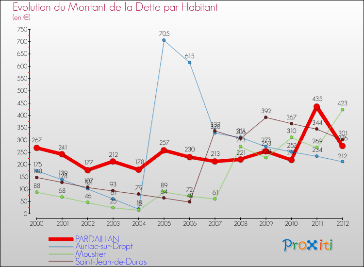 Evolution de la dette par habitant pour la commune de PARDAILLAN et les communes proches de 2000 à 2012 Comparaison de la dette par habitant pour PARDAILLAN et les communes voisines de 2000 à 2012