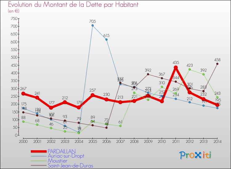 Evolution de la dette par habitant pour la commune de PARDAILLAN et les communes proches de 2000 à 2014 Comparaison de la dette par habitant pour PARDAILLAN et les communes voisines de 2000 à 2014