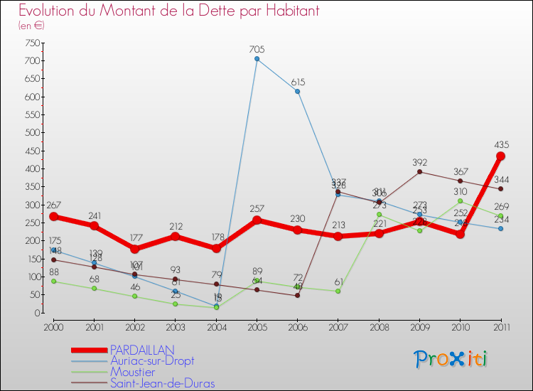 Evolution de la dette par habitant pour la commune de PARDAILLAN et les communes proches Comparaison de la dette par habitant pour PARDAILLAN et les communes voisines