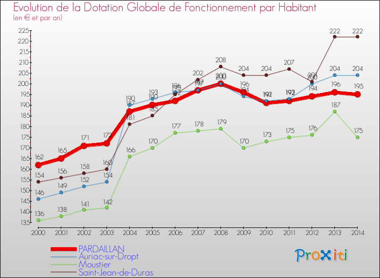 Evolution et montant de la dotation globale de fonctionnement par Habitant pour PARDAILLAN et les communes proches de 2000 à 2014. Comparaison des dotations globales de fonctionnement par habitant pour PARDAILLAN et les communes voisines de 2000 à 2014.