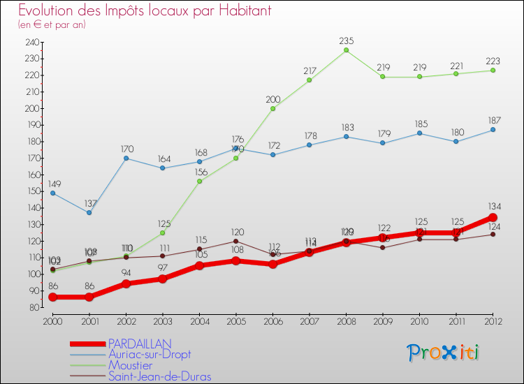 Evolution et montant des impôts locaux par Habitant pour PARDAILLAN et les communes proches Comparaison des impôts locaux par habitant pour PARDAILLAN et les communes voisines