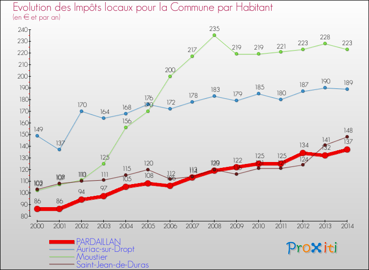 Evolution et montant des impôts locaux par Habitant pour PARDAILLAN et les communes proches de 2000 à 2014 Comparaison des impôts locaux par habitant pour PARDAILLAN et les communes voisines de 2000 à 2014
