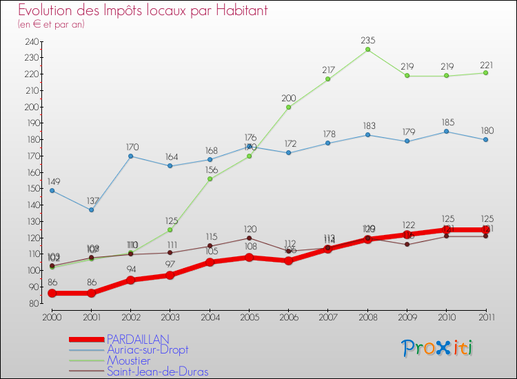 Evolution et montant des impôts locaux par Habitant pour PARDAILLAN et les communes proches Comparaison des impôts locaux par habitant pour PARDAILLAN et les communes voisines