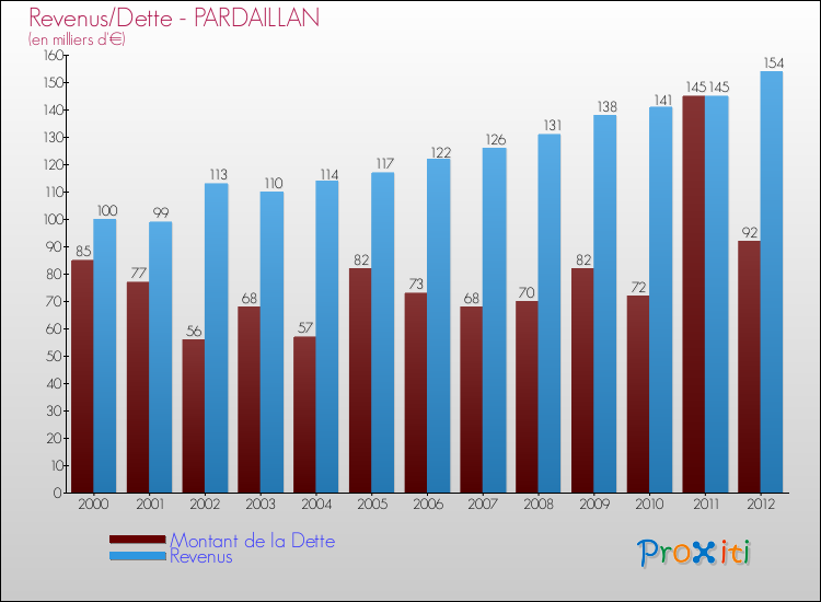 Evolution comparée de la dette et des revenus pour la commune de PARDAILLAN de 2000 à 2012 Comparaison de la dette et des revenus pour PARDAILLAN de 2000 à 2012