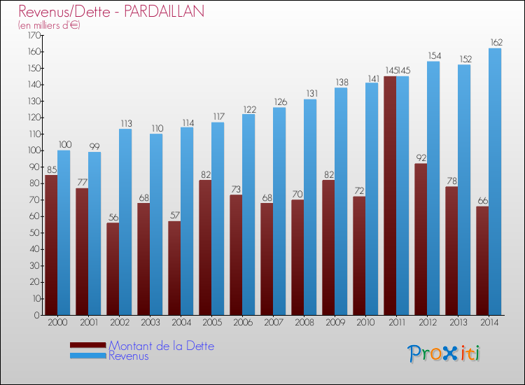 Evolution comparée de la dette et des revenus pour la commune de PARDAILLAN de 2000 à 2014 Comparaison de la dette et des revenus pour PARDAILLAN de 2000 à 2014