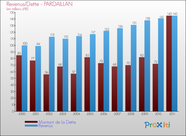 Evolution comparée de la dette et des revenus pour la commune de PARDAILLAN de 2000 à 2011 Comparaison de la dette et des revenus pour PARDAILLAN de 2000 à 2011