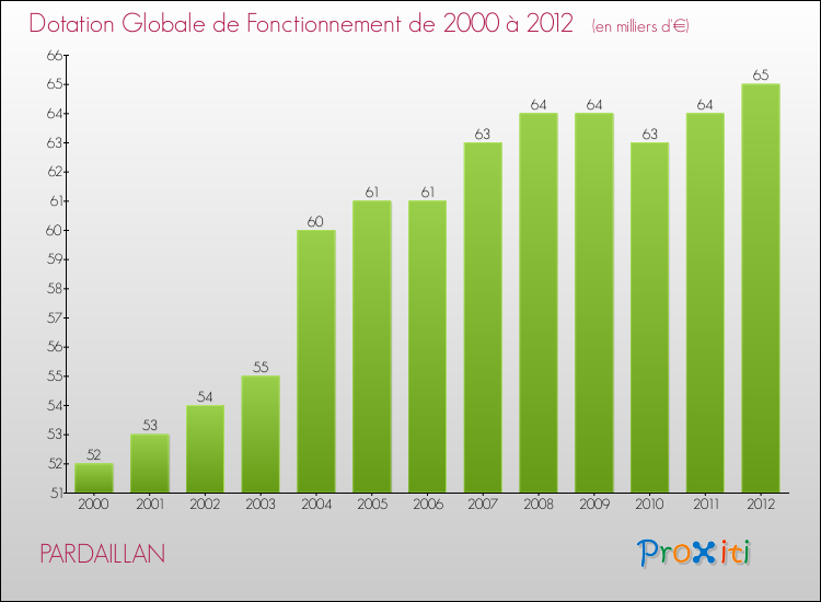 Evolution du montant de la Dotation Globale de Fonctionnement pour la commune de PARDAILLAN de 2000 à 2012 Evolution du montant de la Dotation Globale de Fonctionnement pour PARDAILLAN de 2000 à 2012