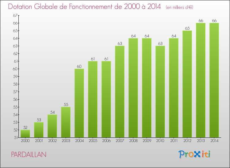 Evolution du montant de la Dotation Globale de Fonctionnement pour la commune de PARDAILLAN de 2000 à 2014 Evolution du montant de la Dotation Globale de Fonctionnement pour PARDAILLAN de 2000 à 2014