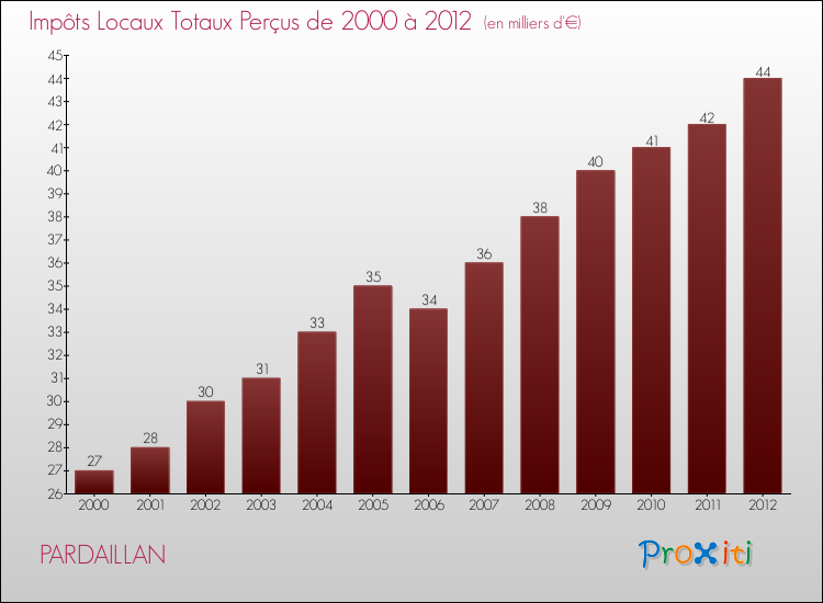 Evolution des Impôts Locaux pour la commune de PARDAILLAN de 2000 à 2012 Evolution des Impôts Locaux pour PARDAILLAN de 2000 à 2012