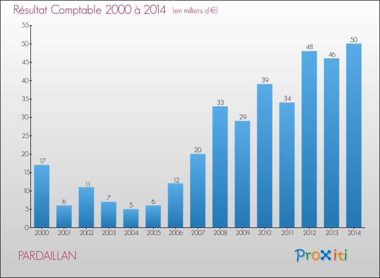 Evolution du résultat comptable pour la commune de PARDAILLAN de 2000 à 2014 Evolution du résultat comptable pour PARDAILLAN de 2000 à 2014
