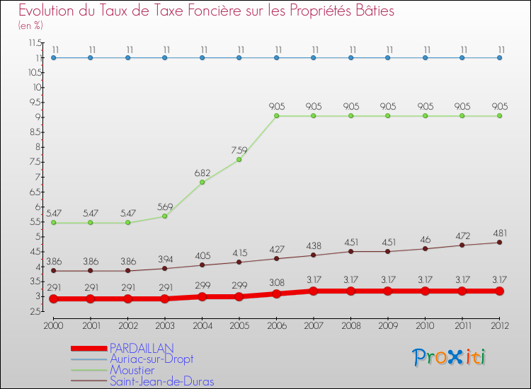 Evolution du taux de la taxe foncière sur le bati pour PARDAILLAN et les communes proches de 2000 à 2012 Comparaison des taux de taxe foncière sur le bati pour PARDAILLAN et les communes voisines de 2000 à 2012