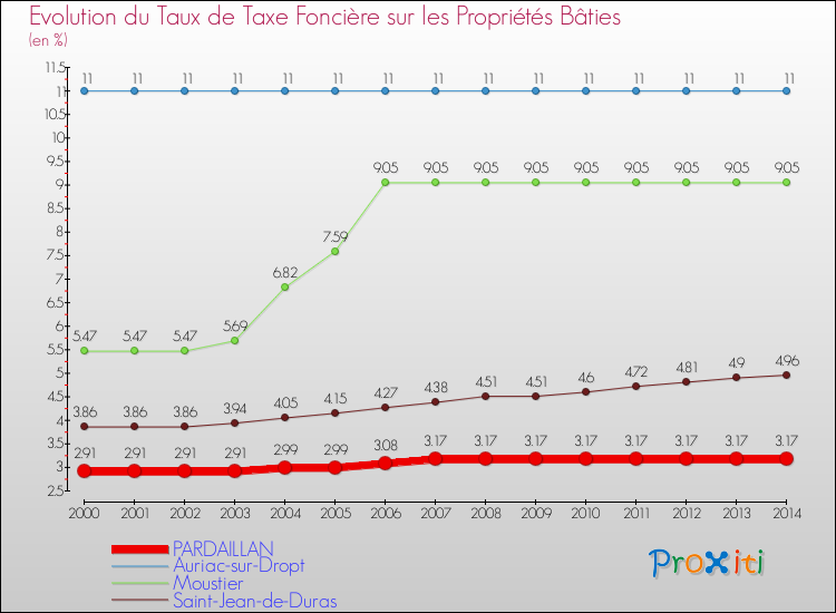 Evolution du taux de la taxe foncière sur le bati pour PARDAILLAN et les communes proches de 2000 à 2014 Comparaison des taux de taxe foncière sur le bati pour PARDAILLAN et les communes voisines de 2000 à 2014