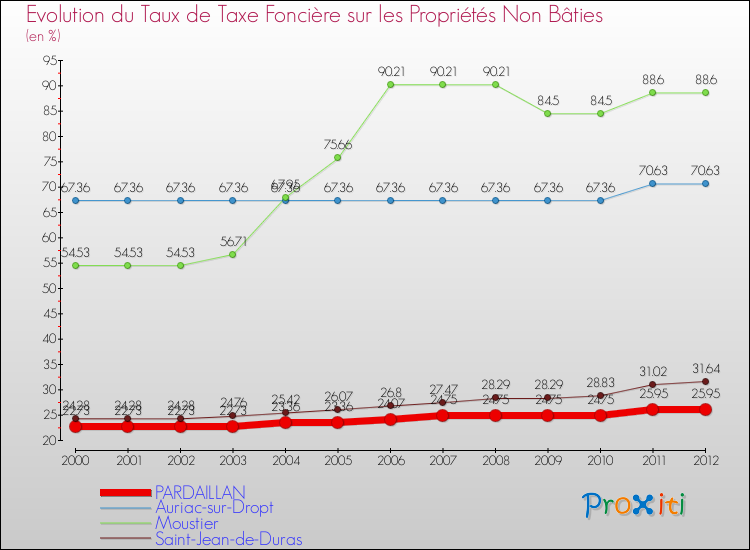 Evolution du taux de la taxe foncière sur les immeubles et terrains non batis pour PARDAILLAN et les communes proches de 2000 à 2012 Comparaison des taux de la taxe foncière sur les immeubles et terrains non batis pour PARDAILLAN et les communes voisines de 2000 à 2012