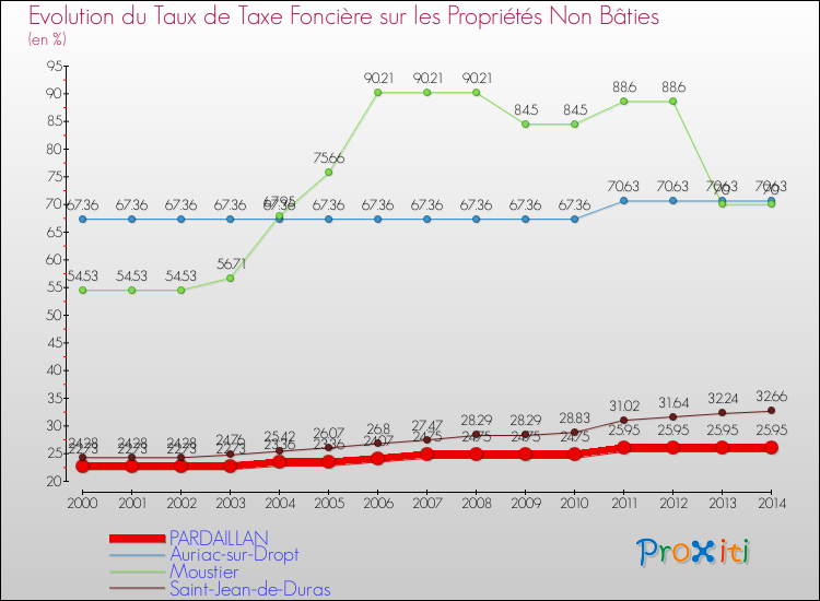 Evolution du taux de la taxe foncière sur les immeubles et terrains non batis pour PARDAILLAN et les communes proches de 2000 à 2014 Comparaison des taux de la taxe foncière sur les immeubles et terrains non batis pour PARDAILLAN et les communes voisines de 2000 à 2014