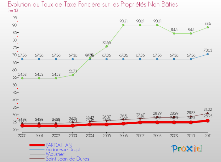 Evolution du taux de la taxe foncière sur les immeubles et terrains non batis pour PARDAILLAN et les communes proches Comparaison des taux de la taxe foncière sur les immeubles et terrains non batis pour PARDAILLAN et les communes voisines