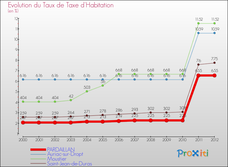 Evolution du taux de la taxe d'habitation pour PARDAILLAN et les communes proches Comparaison des taux de la taxe d'habitation pour PARDAILLAN et les communes voisines