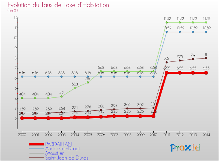 Evolution du taux de la taxe d'habitation pour PARDAILLAN et les communes proches de 2000 à 2014 Comparaison des taux de la taxe d'habitation pour PARDAILLAN et les communes voisines de 2000 à 2014