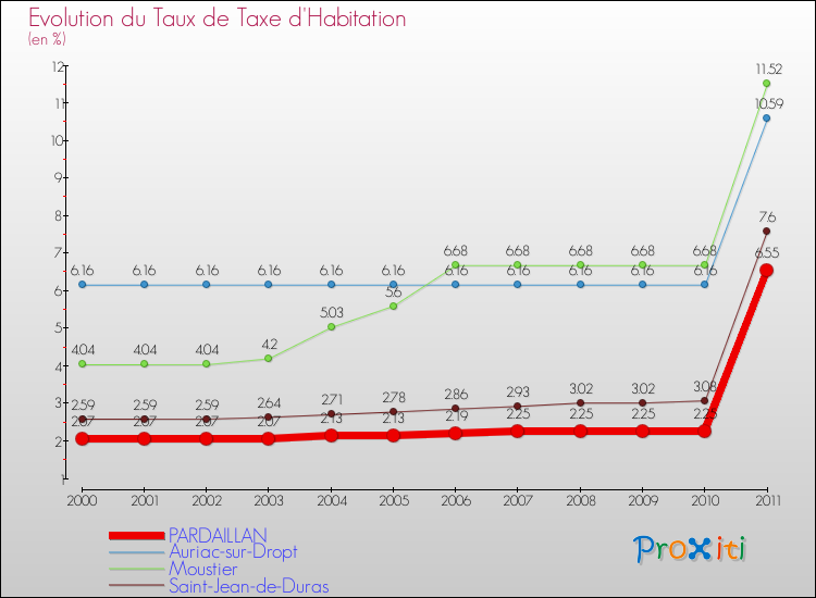 Evolution du taux de la taxe d'habitation pour PARDAILLAN et les communes proches Comparaison des taux de la taxe d'habitation pour PARDAILLAN et les communes voisines
