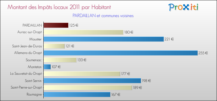 Montant des impôts locaux par Habitant pour PARDAILLAN et les communes proches Comparaison des impôts locaux par habitant pour PARDAILLAN et les communes voisines
