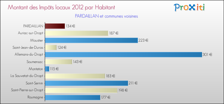 Montant des impôts locaux par Habitant pour PARDAILLAN et les communes proches Comparaison des impôts locaux par habitant pour PARDAILLAN et les communes voisines