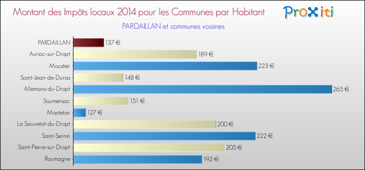 Montant des impôts locaux par Habitant pour PARDAILLAN et les communes proches en 2014 Comparaison des impôts locaux par habitant pour PARDAILLAN et les communes voisines en 2014