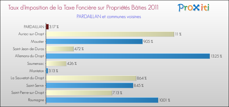 Taux d'imposition de la taxe foncière sur le bati 2011 pour PARDAILLAN et les communes proches Comparaison des taux d'imposition de la taxe foncière sur le bati 2011 pour PARDAILLAN et les communes voisines