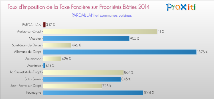 Taux d'imposition de la taxe foncière sur le bati 2014 pour PARDAILLAN et les communes proches Comparaison des taux d'imposition de la taxe foncière sur le bati 2014 pour PARDAILLAN et les communes voisines