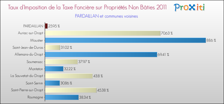 Taux d'imposition de la taxe foncière sur les immeubles et terrains non batis 2011 pour PARDAILLAN et les communes proches Comparaison des taux d'imposition de la taxe foncière sur les immeubles et terrains non batis 2011 pour PARDAILLAN et les communes voisines