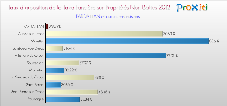 Taux d'imposition de la taxe foncière sur les immeubles et terrains non batis 2012 pour PARDAILLAN et les communes proches Comparaison des taux d'imposition de la taxe foncière sur les immeubles et terrains non batis 2012 pour PARDAILLAN et les communes voisines