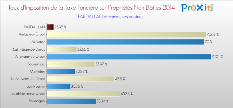 Taux d'imposition de la taxe foncière sur les immeubles et terrains non batis 2014 pour PARDAILLAN et les communes proches Comparaison des taux d'imposition de la taxe foncière sur les immeubles et terrains non batis 2014 pour PARDAILLAN et les communes voisines