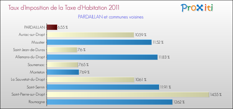 Taux d'imposition de la taxe d'habitation 2011 pour PARDAILLAN et les communes proches Comparaison des taux d'imposition de la taxe d'habitation 2011 pour PARDAILLAN et les communes voisines