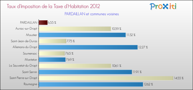 Taux d'imposition de la taxe d'habitation 2012 pour PARDAILLAN et les communes proches Comparaison des taux d'imposition de la taxe d'habitation 2012 pour PARDAILLAN et les communes voisines