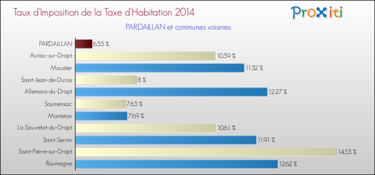 Taux d'imposition de la taxe d'habitation 2014 pour PARDAILLAN et les communes proches Comparaison des taux d'imposition de la taxe d'habitation 2014 pour PARDAILLAN et les communes voisines
