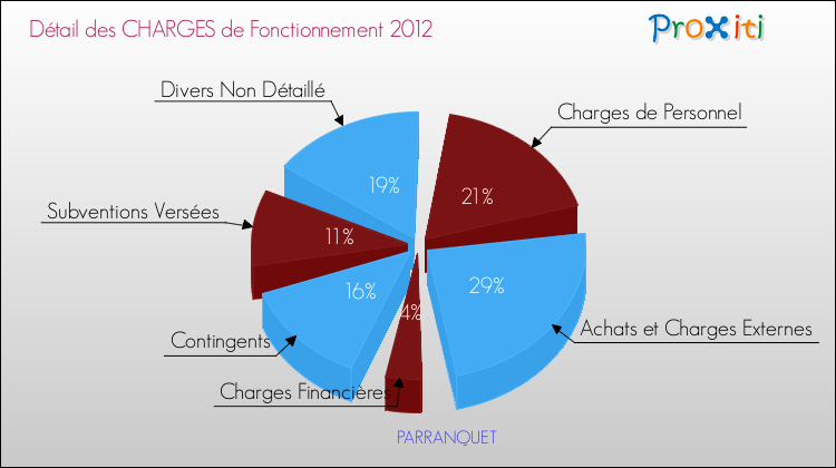 Décomposition des Charges de Fonctionnement 2012 de la commune de PARRANQUET Charges de Fonctionnement 2012 pour la commune de PARRANQUET