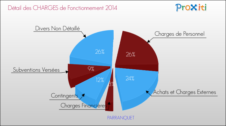 Décomposition des Charges de Fonctionnement 2014 de la commune de PARRANQUET Charges de Fonctionnement 2014 pour la commune de PARRANQUET