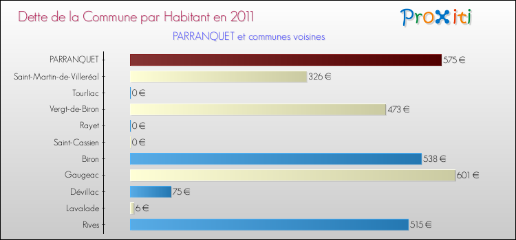 Dette par habitant de la commune en 2011 pour PARRANQUET et les communes proches Comparaison de la dette par habitant de la commune en 2011 pour PARRANQUET et les communes voisines